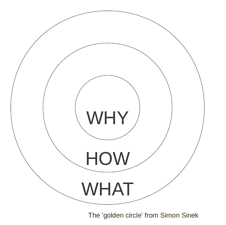 Tutti i perché (e non solo) di un'azienda: il cerchio d'oro di Simon Sinek  - Blog e News